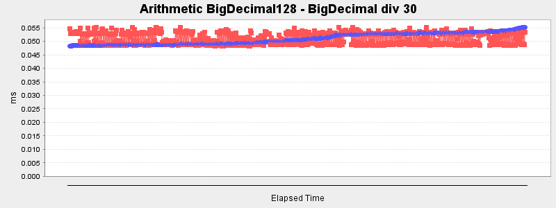 Arithmetic BigDecimal128 - BigDecimal div 30